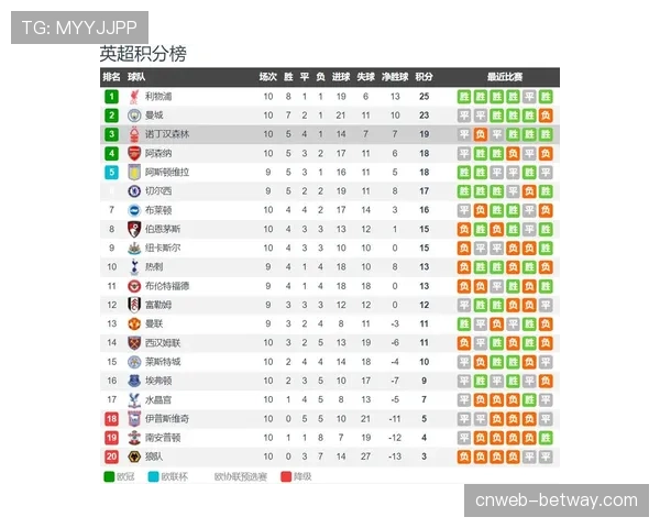 阿森纳领先优势从7分缩至5分弱旅身上连续丢分